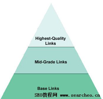 link pyramid chart 给力SEO理论:链轮策略和金字塔链接模型